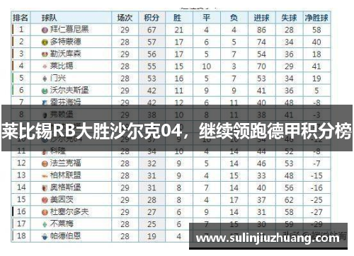 莱比锡RB大胜沙尔克04，继续领跑德甲积分榜